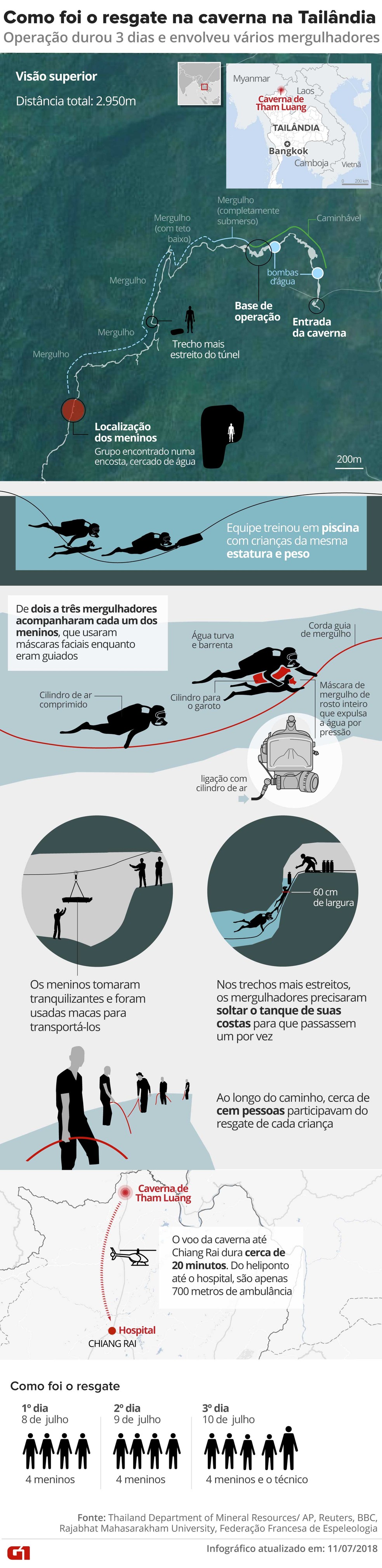 Infográfico mostra como foi o resgate dos meninos presos na caverna na tailândia — Foto: Infografia: Karina Almeida, Juliane Monteiro, Betta Jaworski, Alexandre Mauro/G1