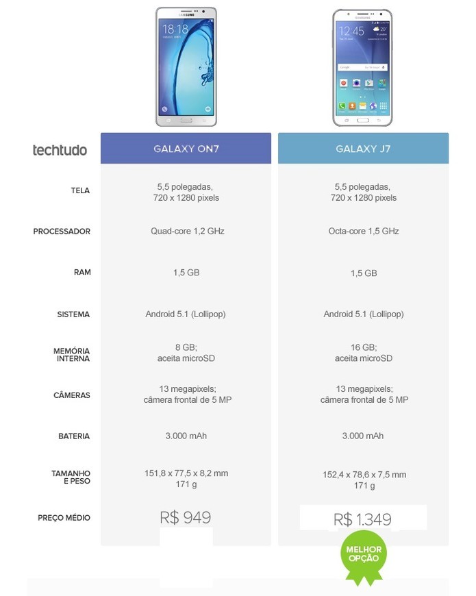 galaxy on7 ou galaxy j7 qual e o