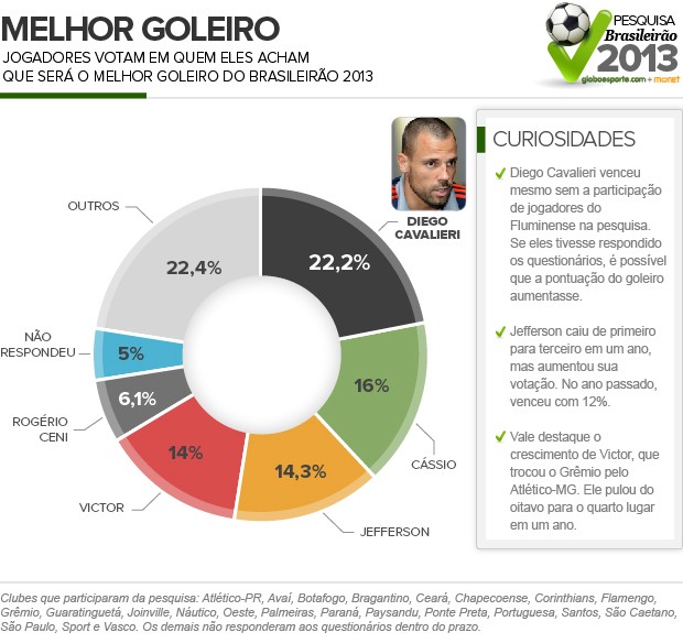 Jefferson é eleito pelos companheiros de posição o segundo melhor goleiro  do Brasil - FogãoNET
