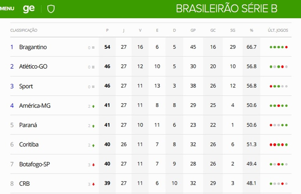 Classificação da Série B após a 27ª rodada — Foto: GloboEsporte.com