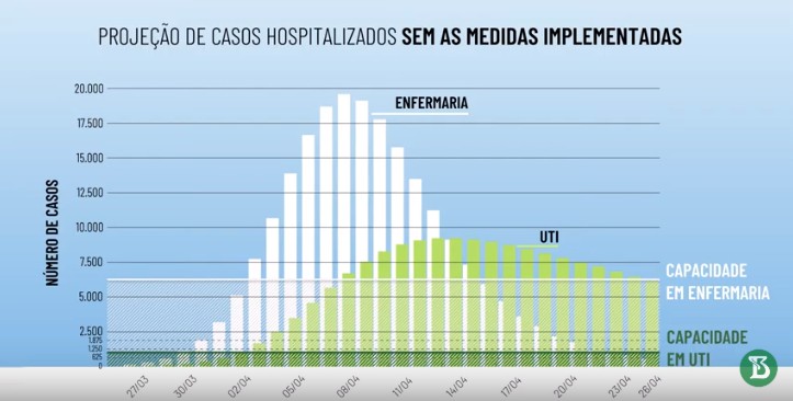 Pesquisa do Instituto Butantan mostra que em abril haveria mais doentes do que leitos de UTI se medidas não fossem implantadas (Foto: Reprodução: YouTube)