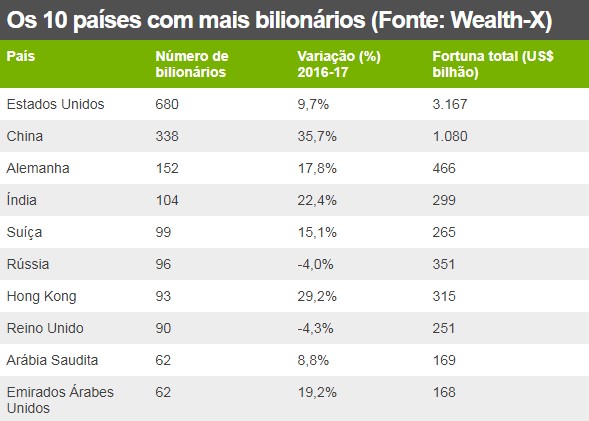 Dos 20 países mais ricos do mundo, 93% têm os jogos legalizados