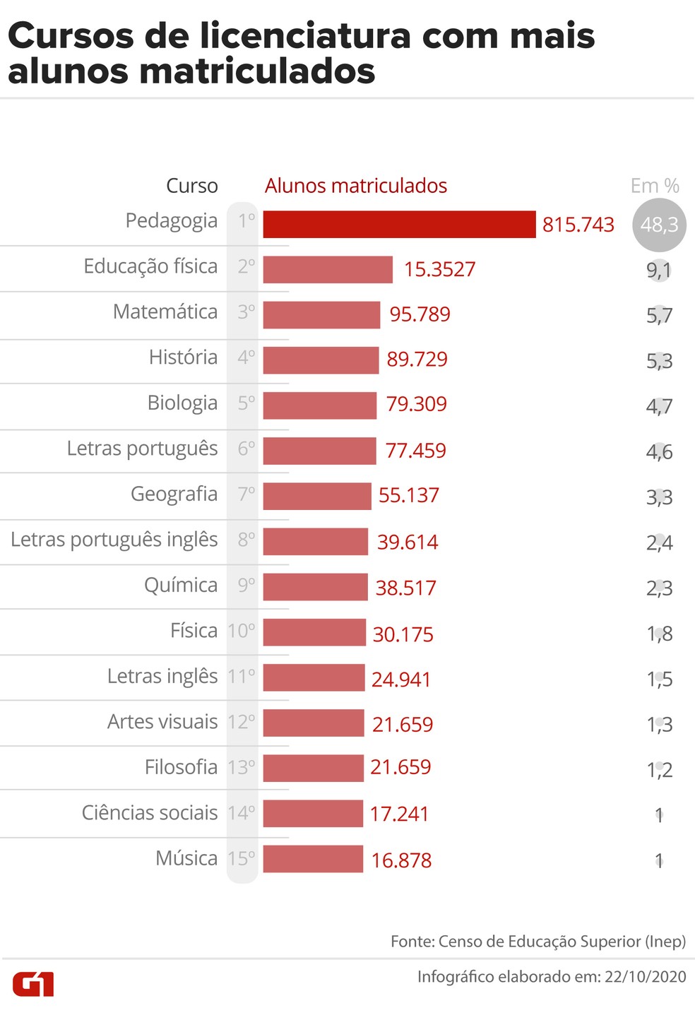 Lista mostra cursos de licenciatura com mais alunos matriculados em 2019. — Foto: Arte/G1