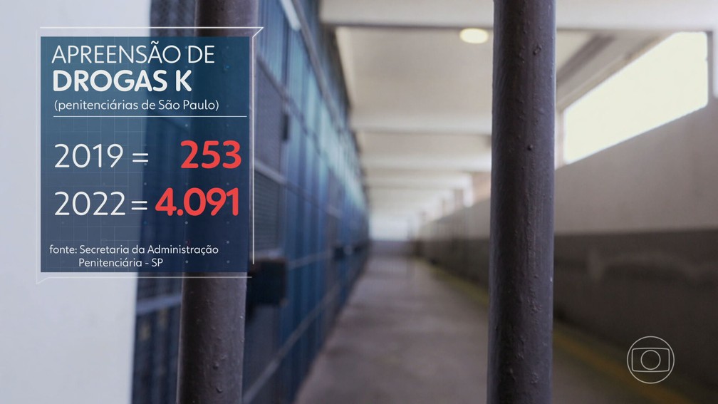 Apreensão de drogas K nas penitenciárias de SP deu salto — Foto: JN