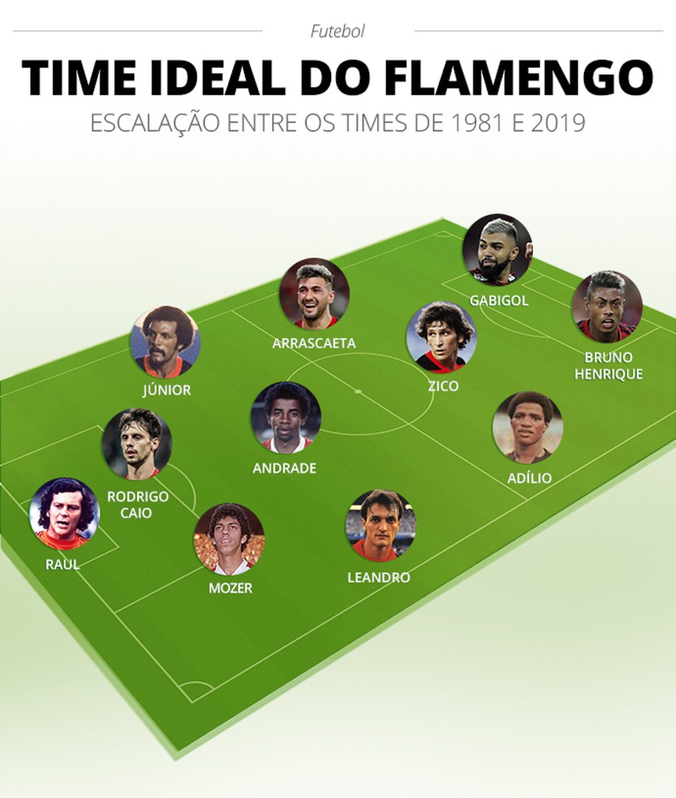 Escalação final do time Flamengo entre elencos de 1981 e 2019 — Foto: Arte/GloboEsporte.com