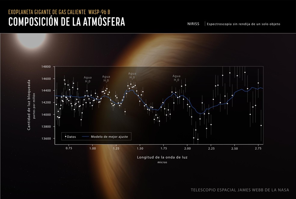 Composi&ccedil;&atilde;o da atmosfera do exoplaneta WASP-96-B revela que um 'sinal inconfund&iacute;vel de &aacute;gua', juntamente com evid&ecirc;ncias de nuvens e neblina. &mdash; Foto: NASA/Divulga&ccedil;&atilde;o