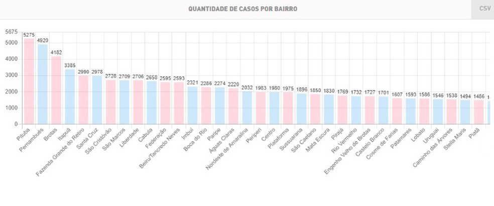 Lista de bairros mais infectados em Salvador &mdash; Foto: Reprodu&ccedil;&atilde;o/SMS Salvador