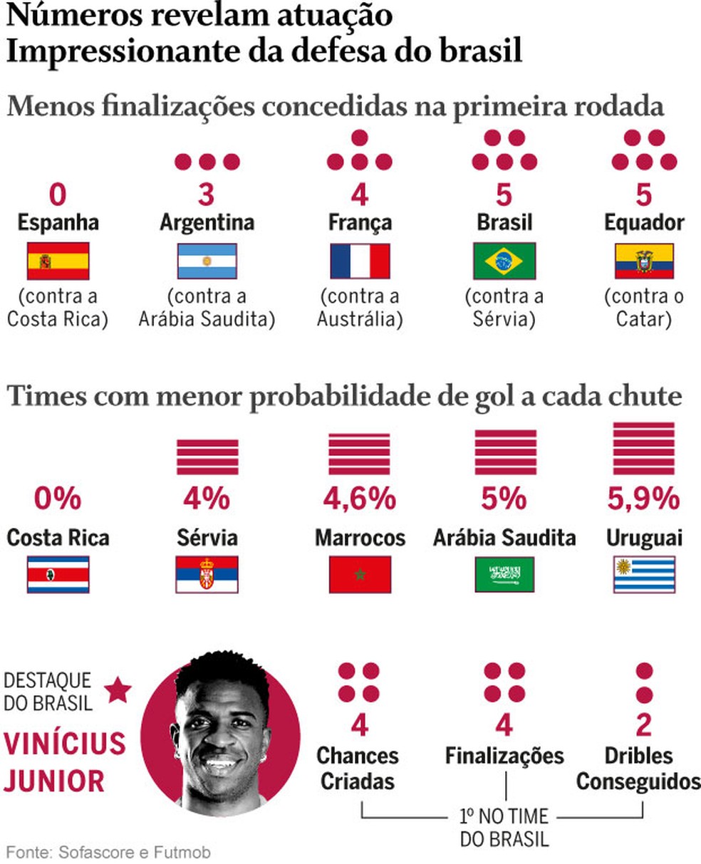 Quantos escanteios já teve no jogo do Brasil?