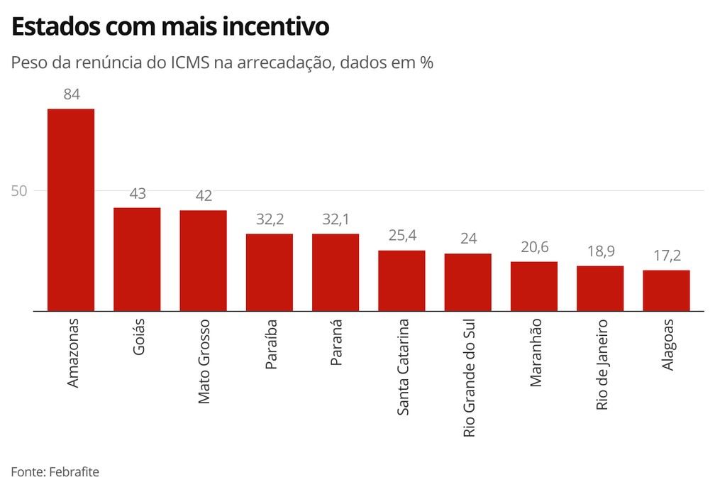 Estados com mais incentivos — Foto: Economia G1