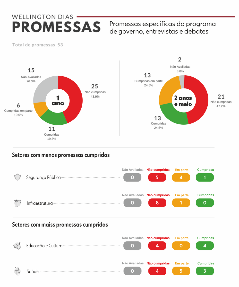 Promessas do governador do Piauí, Wellington Dias — Foto: Arte/Adelmo Paixão