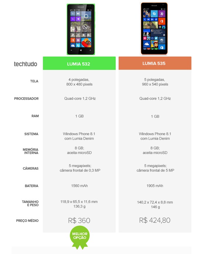 Tabela compara dois smarts 'baratinhos' da Microsoft (Foto: Arte/TechTudo)