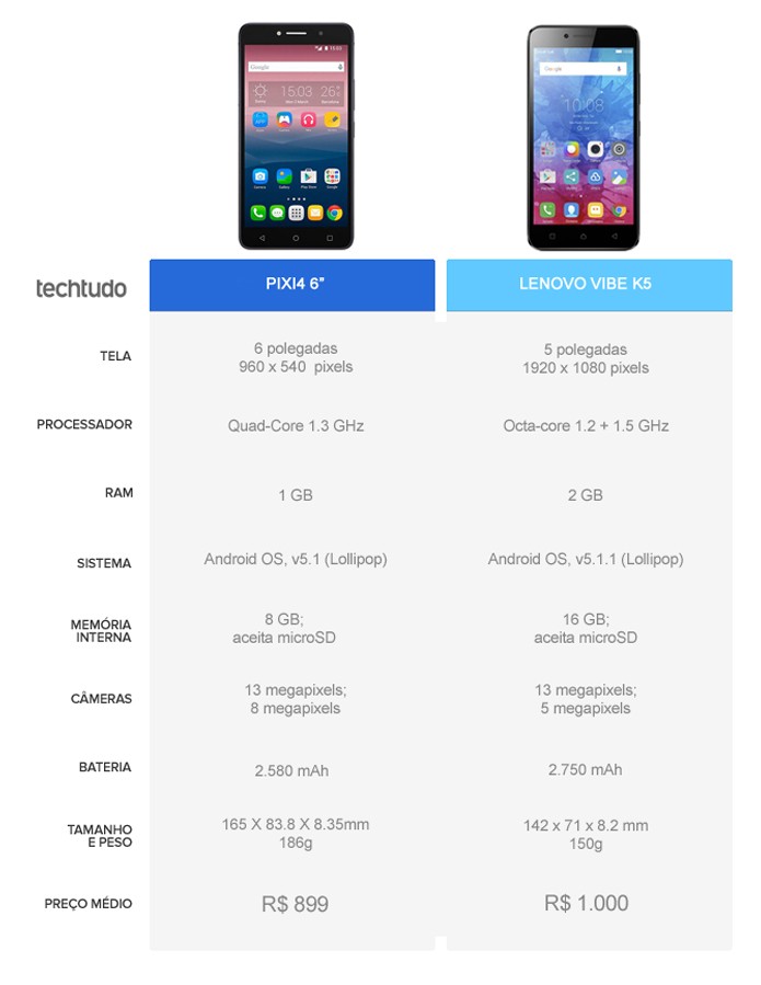 Tabela comparativa entre o PIXI4 6" e o Lenovo Vibe K5 (Foto: Arte/TechTudo)