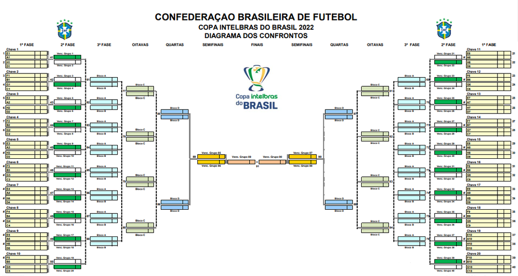 Diagrama Copa do Brasil 2022 — Foto: CBF
