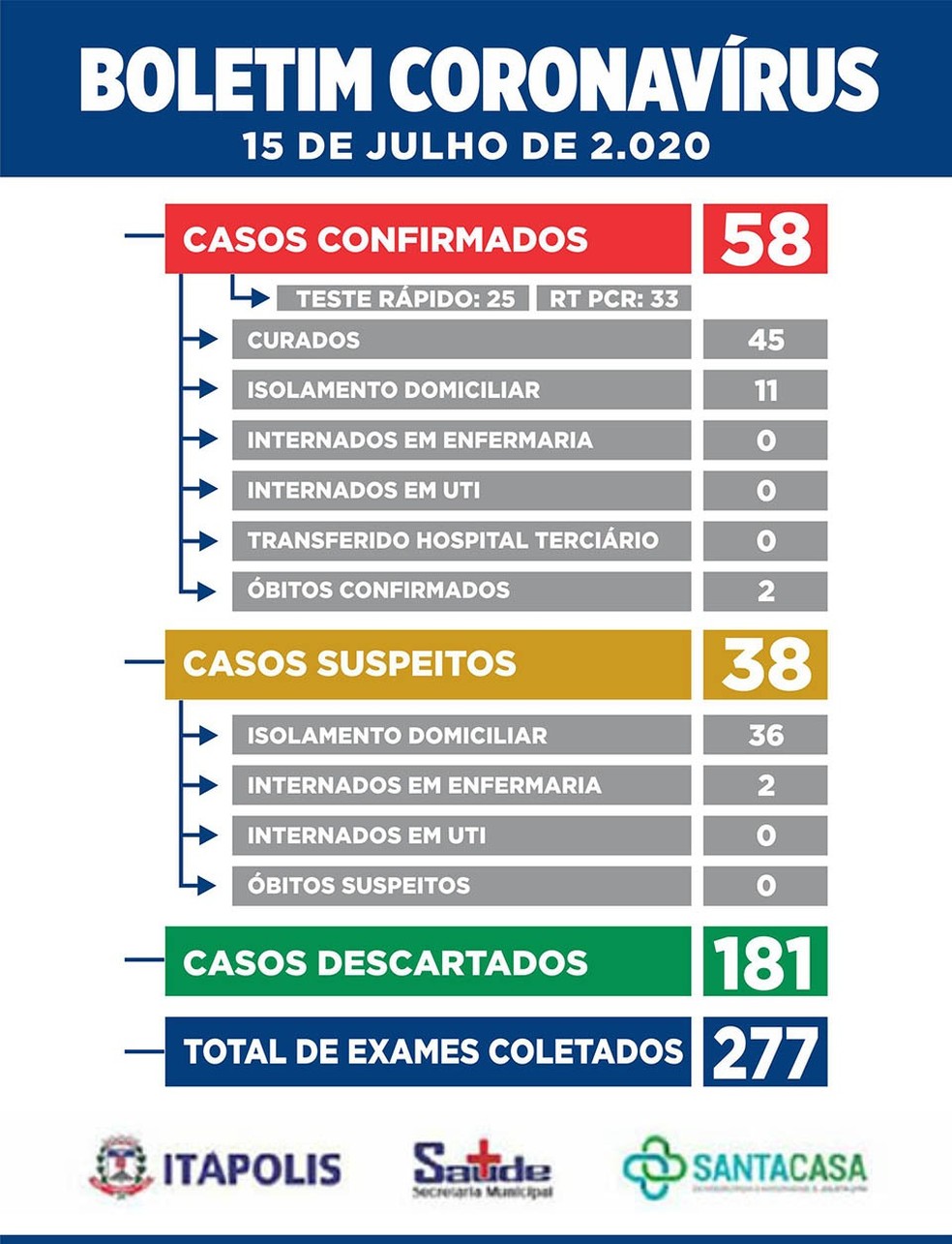 It&aacute;polis registra 2&ordf; morte pelo coronav&iacute;rus &mdash; Foto: Prefeitura de It&aacute;polis/Divulga&ccedil;&atilde;o