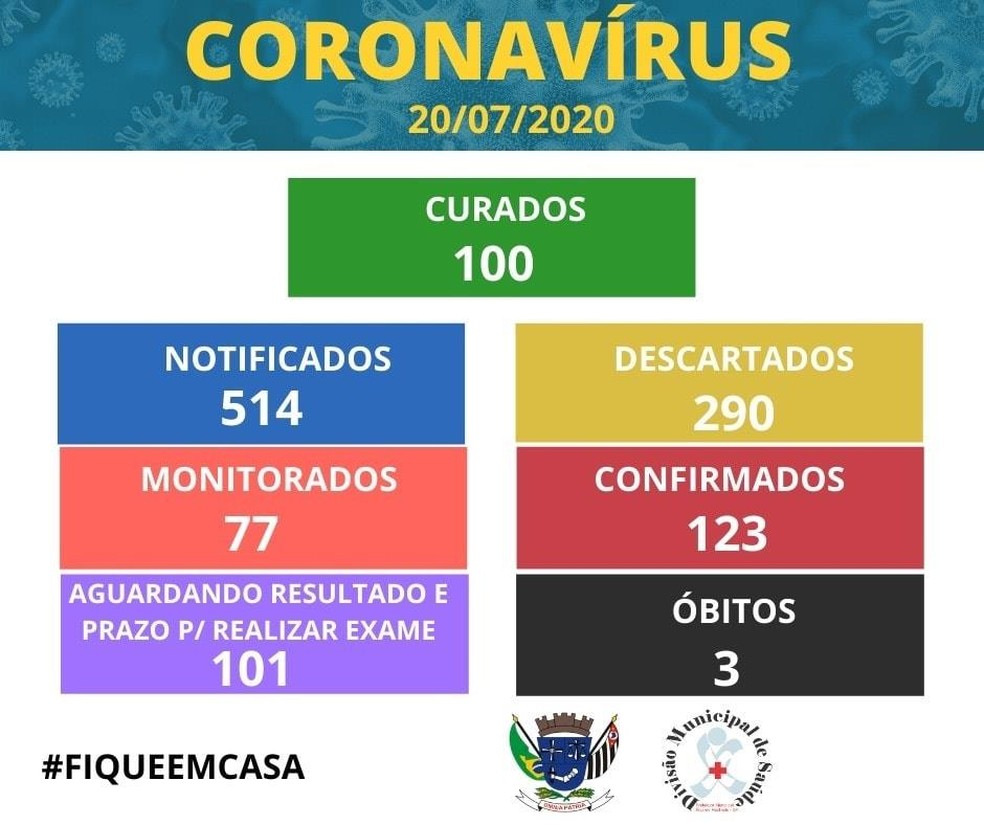 Boletim de casos de coronavírus em Álvares Machado, em 20 de julho — Foto: Divulgação
