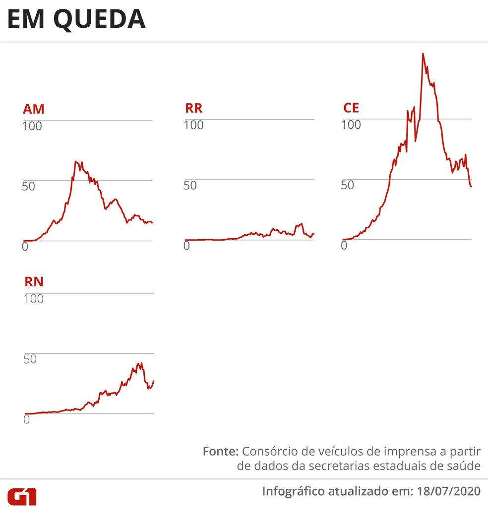 Estados com média móvel de óbitos em queda — Foto: Arte G1