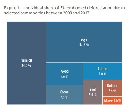 Gráfico mostra porcentual de contribuição com desmatamento de compras da União Europeia (Foto: Comissão Europeia)