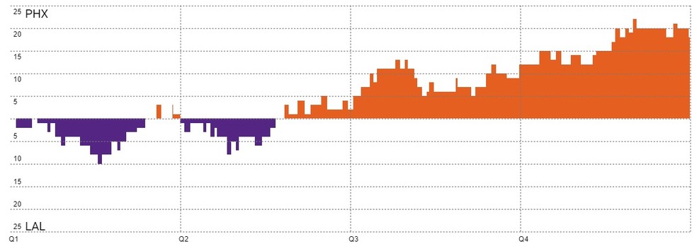 lakers-suns-chart LeBron faz 34 pontos, mas não impede vitória do Phoenix Suns sobre os Lakers em Los Angeles
