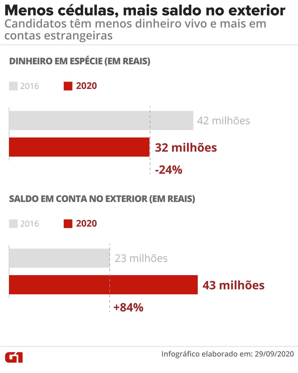 Candidatos declaram ter menos moedas estrangeiras em espécie e mais saldo em contas no exterior — Foto: Fernanda Garrafiel/G1