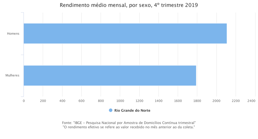 Rendimento mensal médio RN — Foto: Divulgação/IBGE