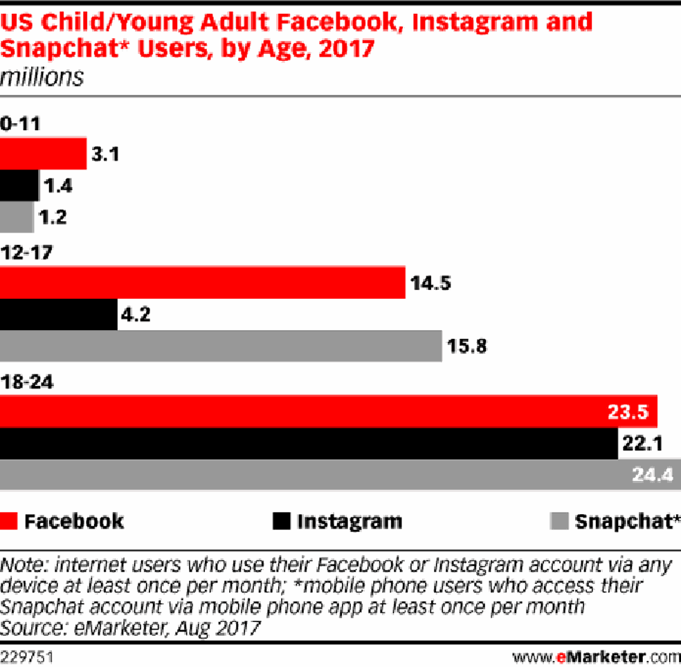 Usuários mais jovens do Snapchat ultrapassam Facebook, segundo pesquisa (Foto: Reprodução/eMarketer)