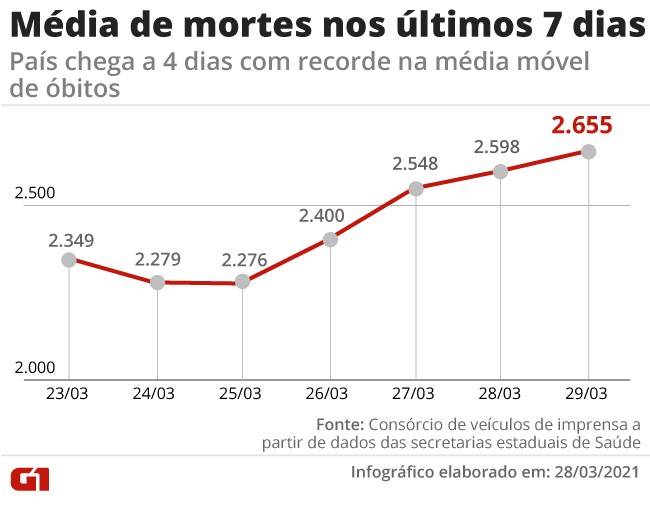 Brasil registra quase 2 mil mortes por Covid em 24 horas; mÃ©dia mÃ³vel passa de 2.600 por dia