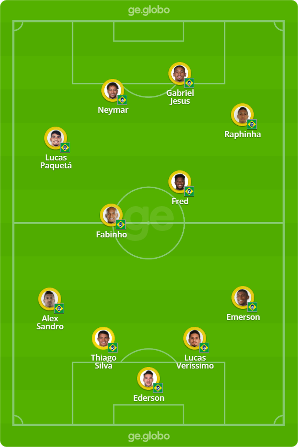 Provável escalação da seleção brasileira para enfrentar o Uruguai — Foto: ge