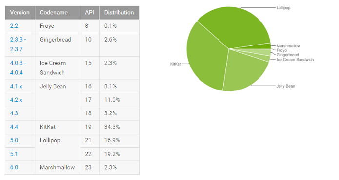 Gráfico mostrando a distribuição das diferentes versões do Android (Foto: Divulgação/Google) 