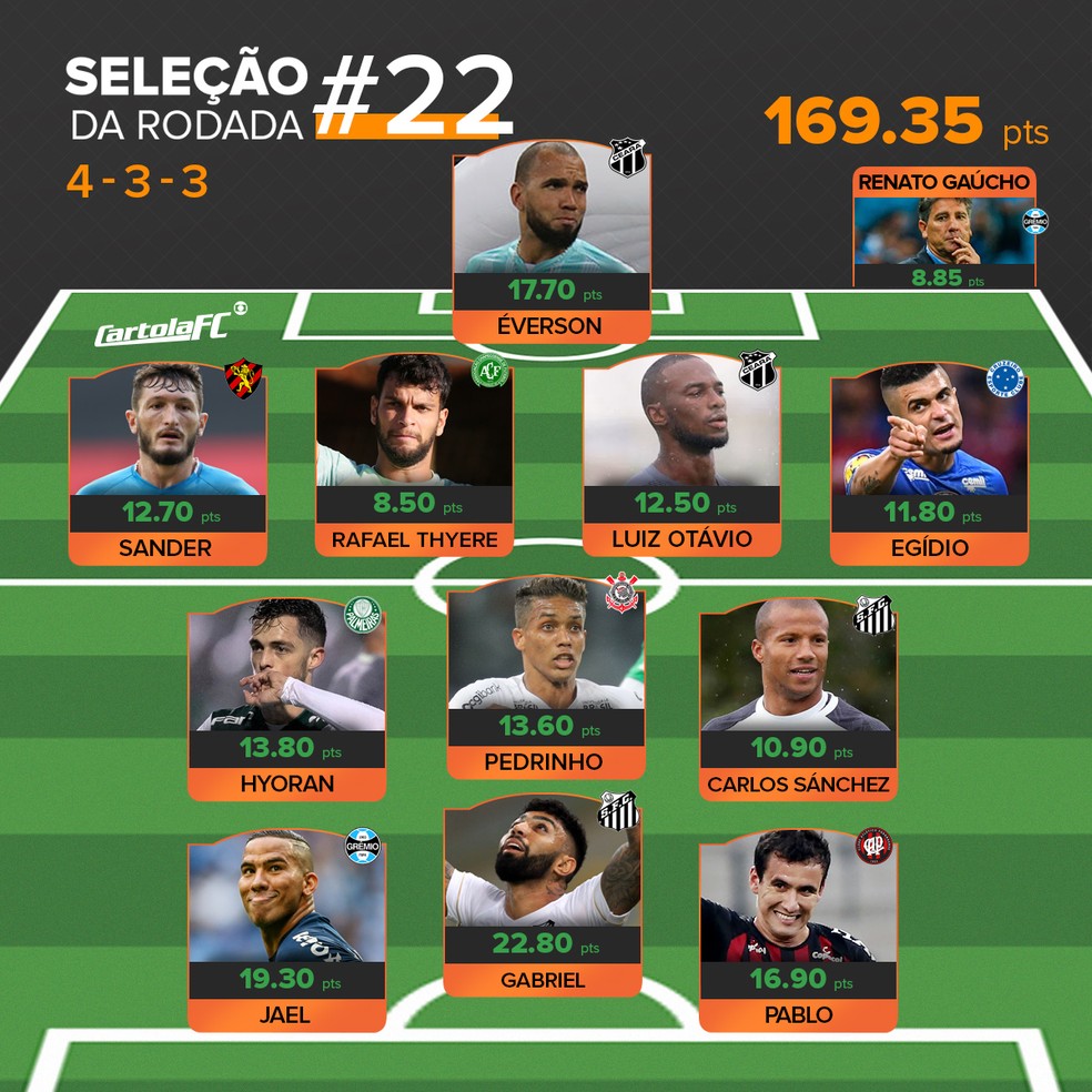 Gabigol e Jael driblam mais escalados e lideram seleção da rodada 22
