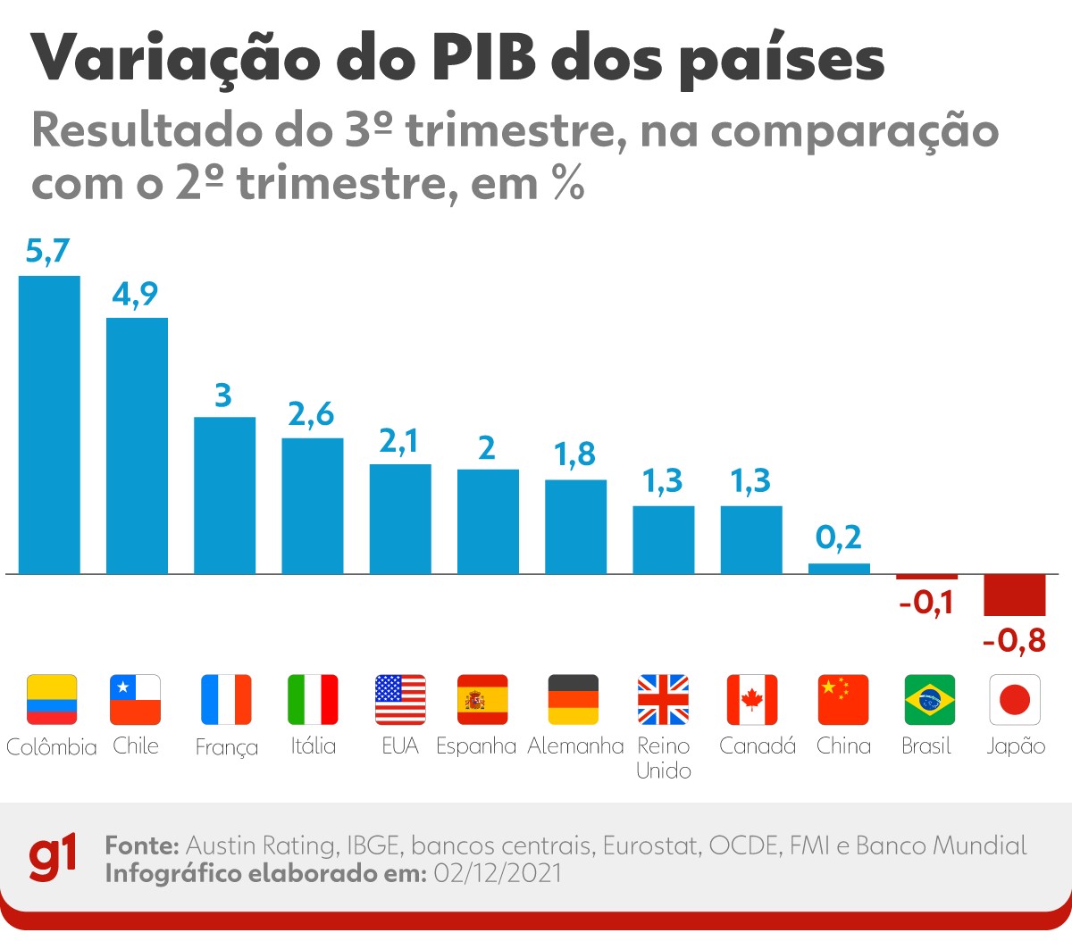 Brasil en recesión técnica: ver comparación con otros países |  negocio