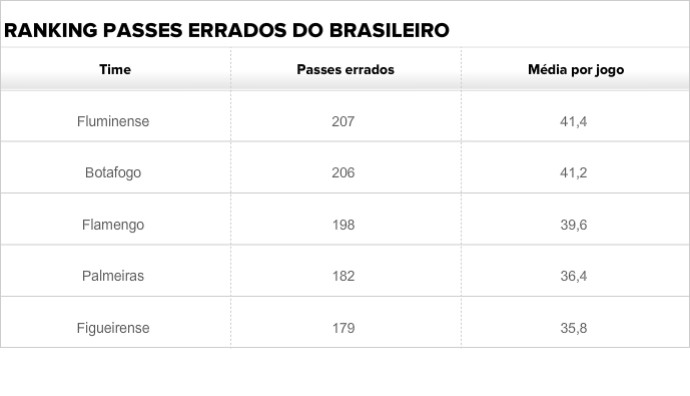 Toca e... não passa: cariocas lideram ranking de erros de passes na Série A