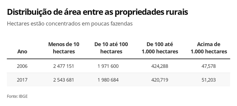 Distribuição da área rural do Brasil — Foto: Arte G1