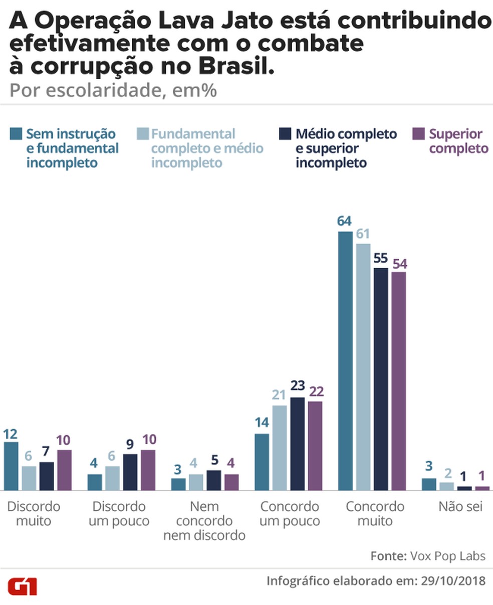 Lava Jato, por escolaridade — Foto: G1