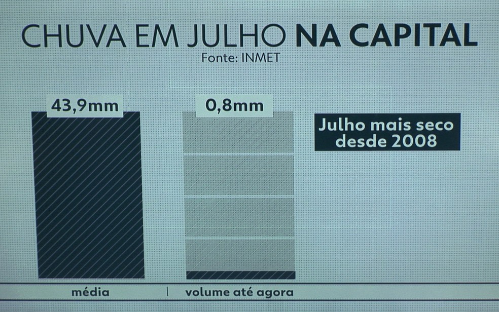 SP tem julho mais seco desde 2008 (Foto: Reprodução/TV Globo)