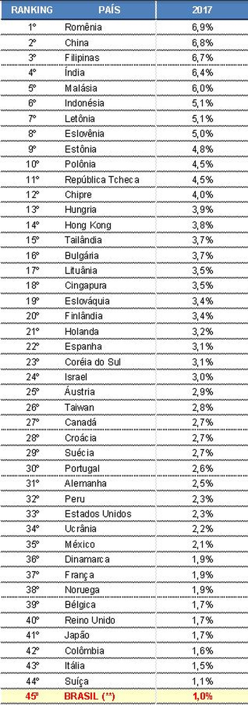PIB do Brasil fica em último lugar em ranking com 45 ...