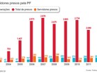 Número de servidores presos pela PF em 2012 é o menor em dez anos