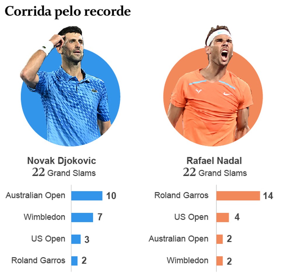 Quantas vezes Djokovic ganhou o Australian Open?