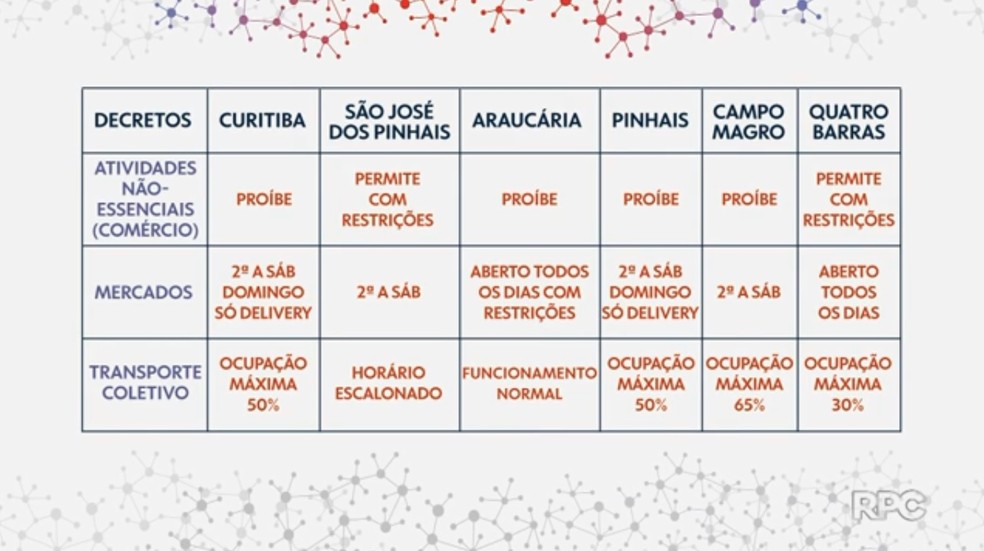 Municipios Da Regiao Metropolitana De Curitiba Adotam Restricoes Com Base Em Decreto Da Capital Contra A Covid 19 Parana G1