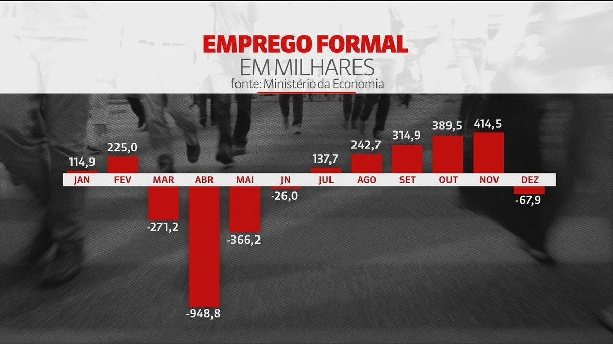 Série histórica do emprego formal não pode ser comparada com novo Caged, dizem analistas