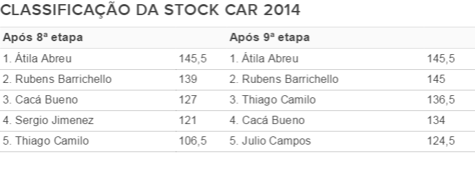 Tabela Stock Car, Etapas 8 e 9 (Foto: GloboEsporte.com)