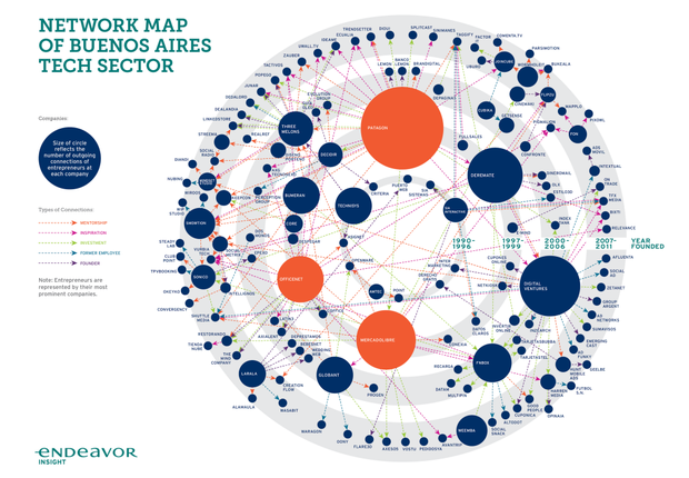 Network map of Buenos Aires - Tech sector (Foto: Reprodução/Endeavor)