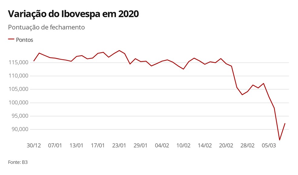 Variação do Ibovespa em 2020 — Foto: Economia G1