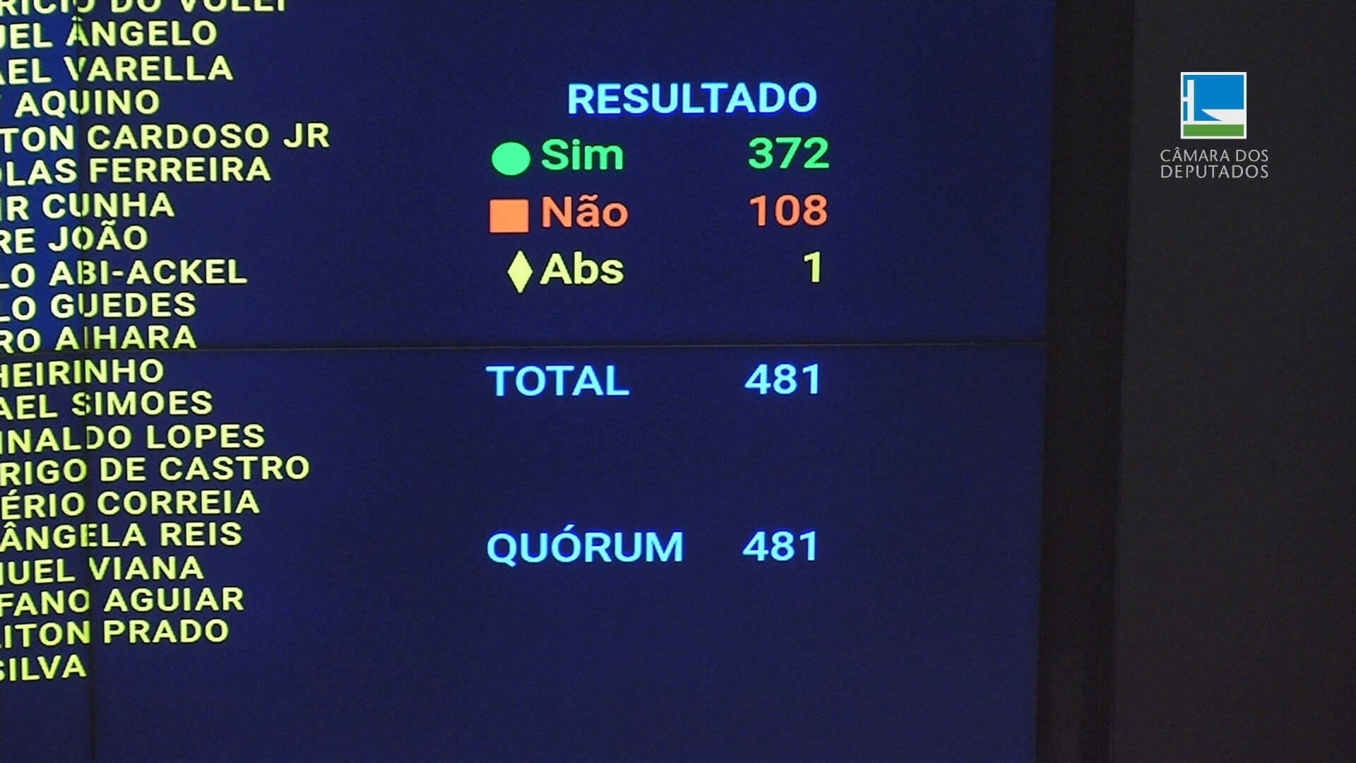 câmara aprova por 372 votos a 108 o texto base do arcabouço fiscal