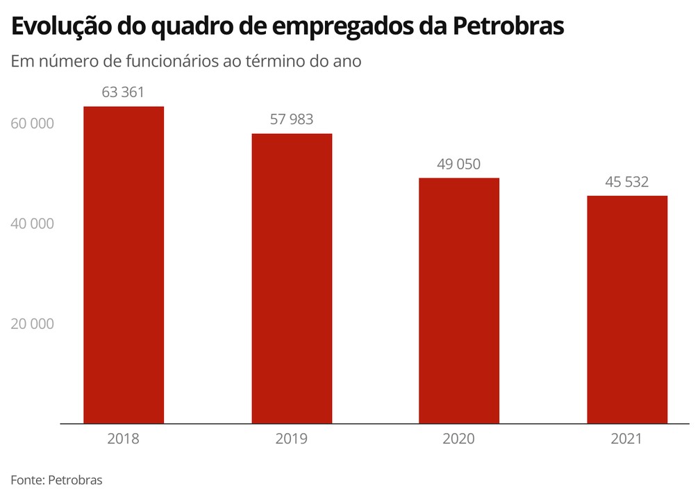 Evolução do quadro de empregados da Petrobras — Foto: Economia g1