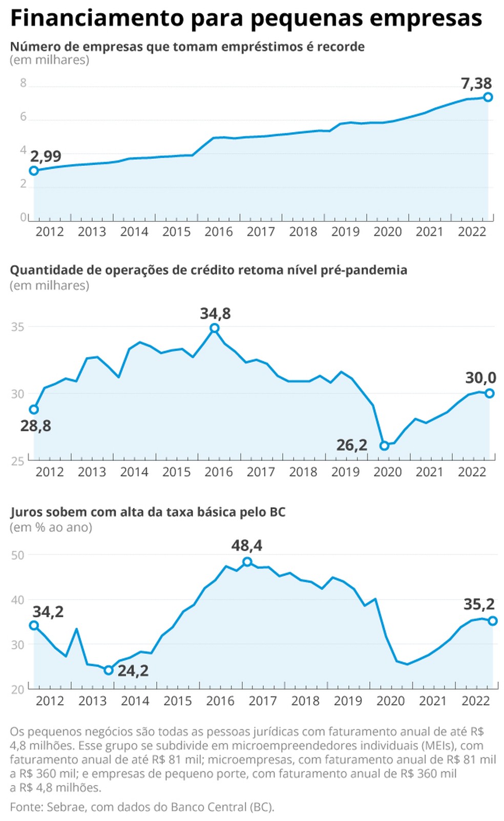 Financiamento para pequenas empresas — Foto: Editoria de arte
