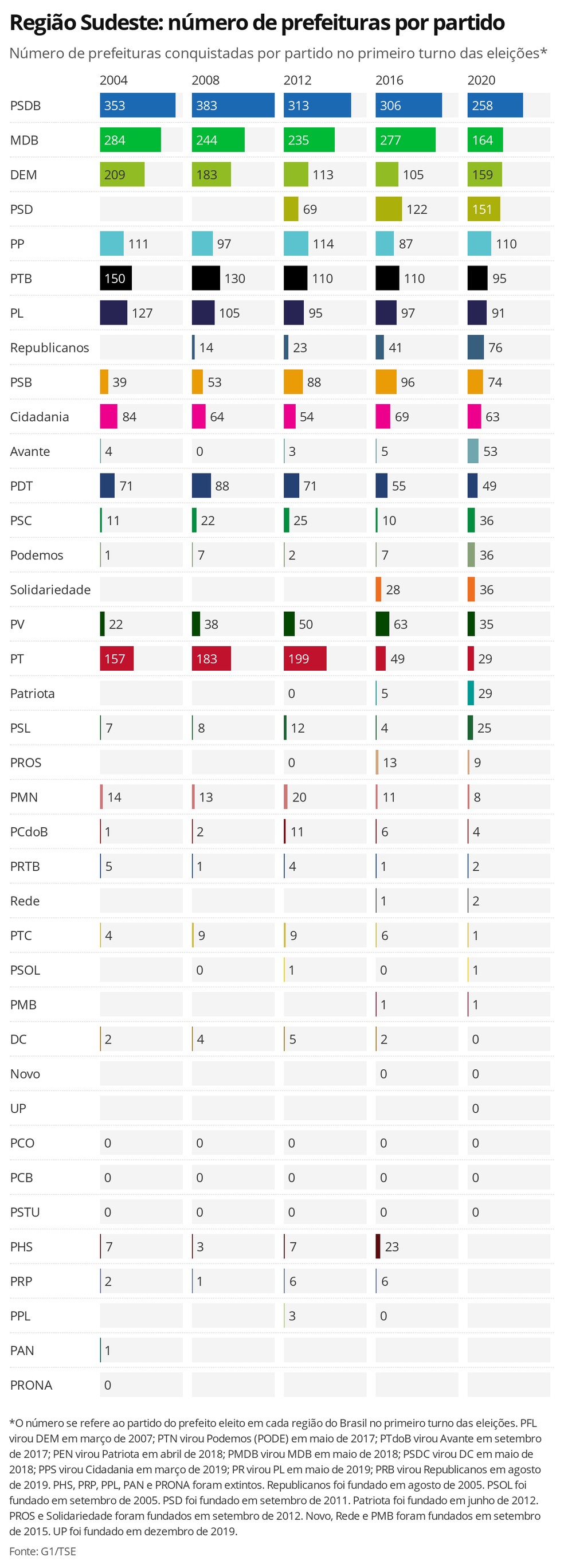 Região Sudeste: número de prefeituras por partido - Número de prefeituras conquistadas por partido no primeiro turno das eleições — Foto: Datawrapper / Gabriela Caesar