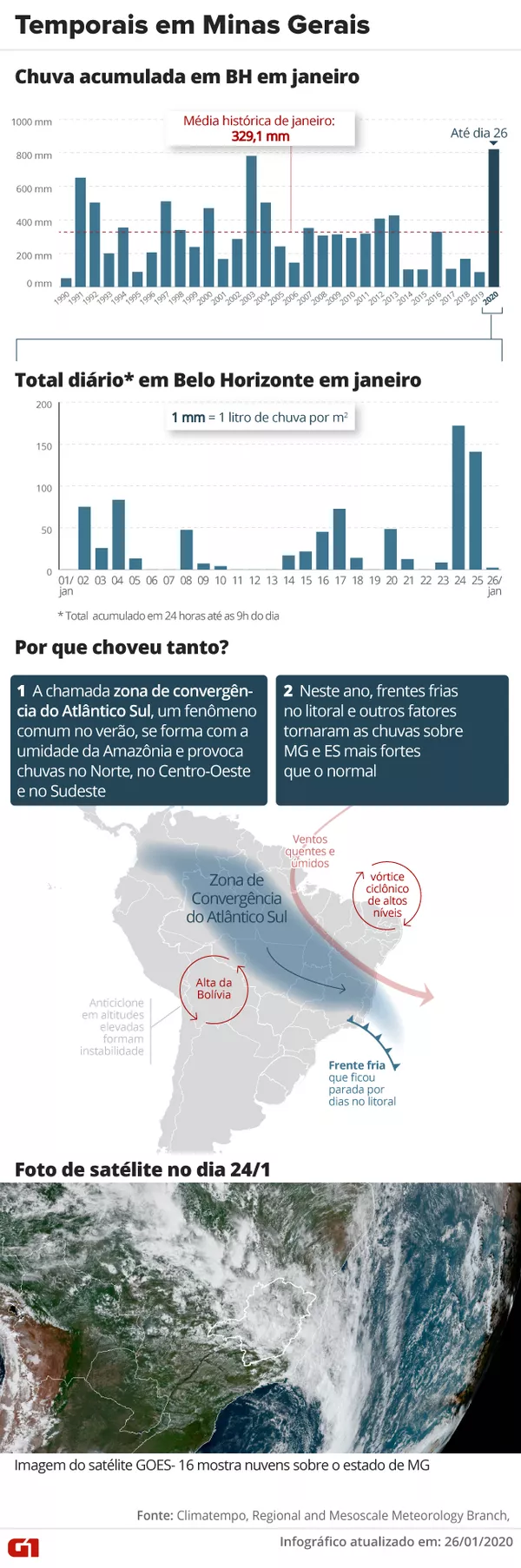 Volta A Chover Em Belo Horizonte Na Tarde Desta Segunda Feira