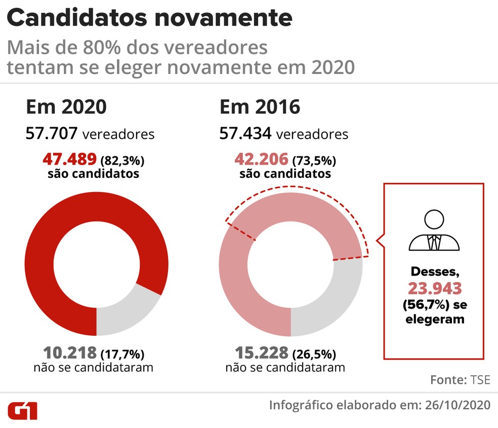 Vereadores que se candidataram novamente em 2016 e 2020 — Foto: Élcio Horiuchi/G1