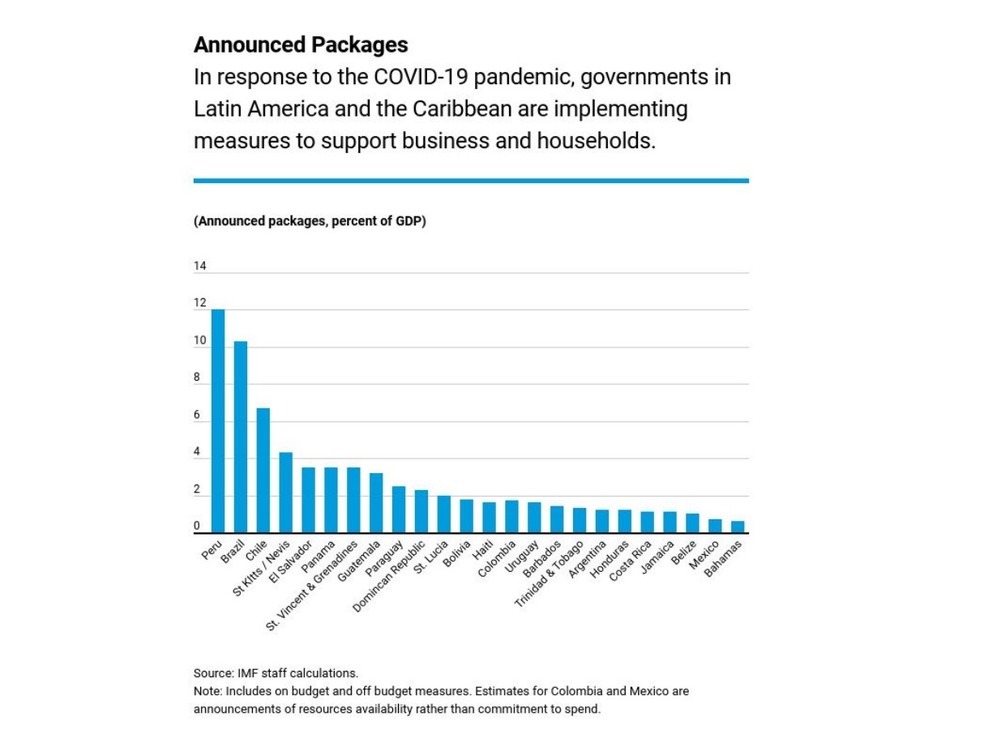 Resposta à crise na América Latina – FMI — Foto: IMF Staff Calculations