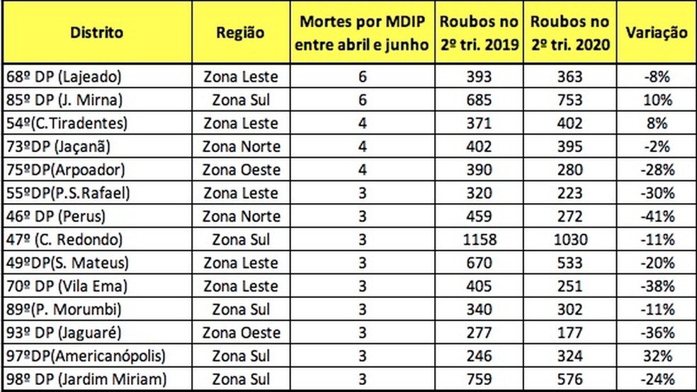 Dados sobre roubos nos distritos da capital paulista.  — Foto: Reprodução/GloboNews